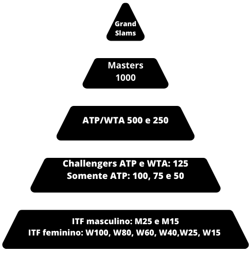 Do ITF aos Grand Slams: entendendo os torneios de Tênis e suas